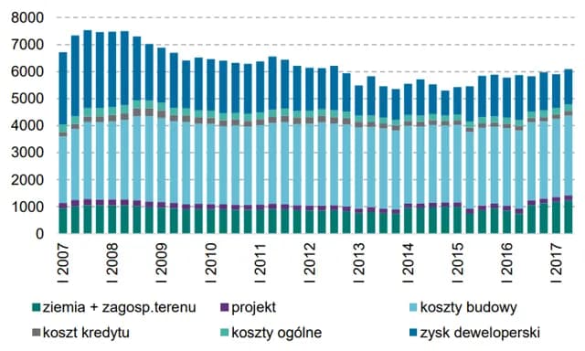 Marża dewelopera na domach: Ile naprawdę zarabia? Analiza kosztów.