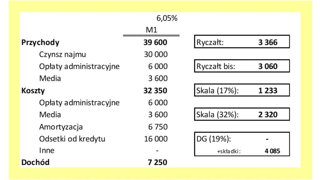 Ile podatku od wynajmu mieszkania? Oblicz ryczałt i uniknij błędów!