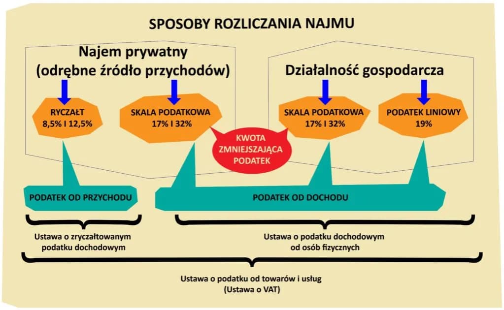 Ryczałt od najmu: Jak rozliczyć podatek od mieszkania i uniknąć pułapek?