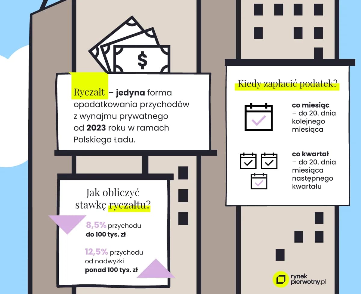 Wynajem mieszkania a podatek: Czy to dochód? Ryczałt krok po kroku