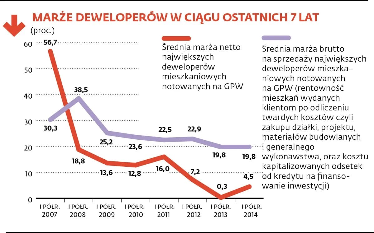 Ile zarabia deweloper na bloku? Prześwietlamy marże i koszty!