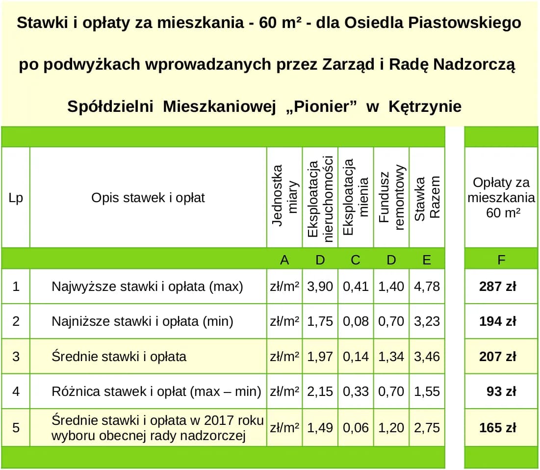 Zarobki rady nadzorczej spółdzielni: Od czego zależą i ile wynoszą?