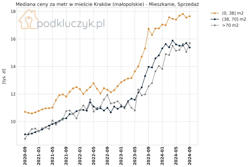 Ile kosztuje wynajem mieszkania w Krakowie? Pełny przewodnik po cenach